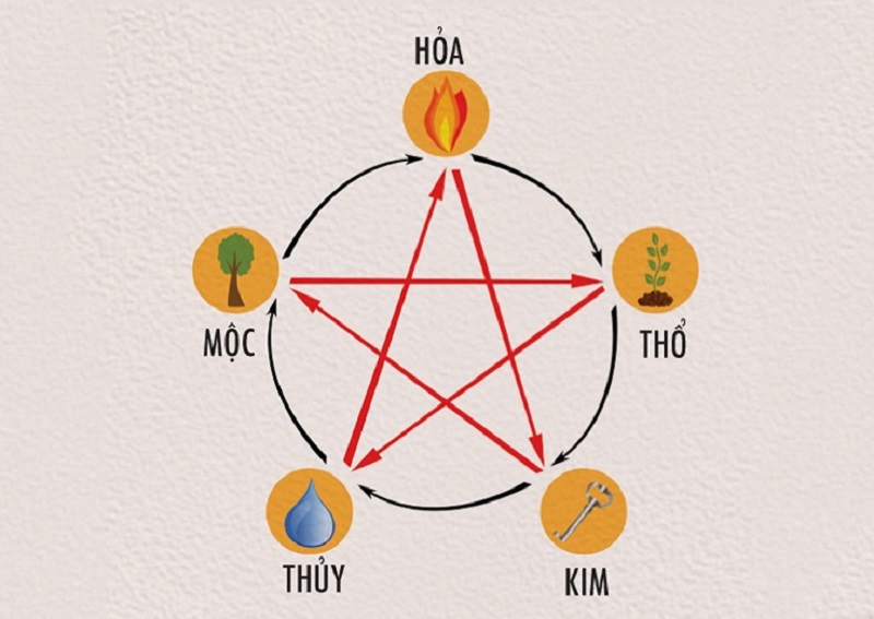 ngu hanh kim moc thuy hoa tho